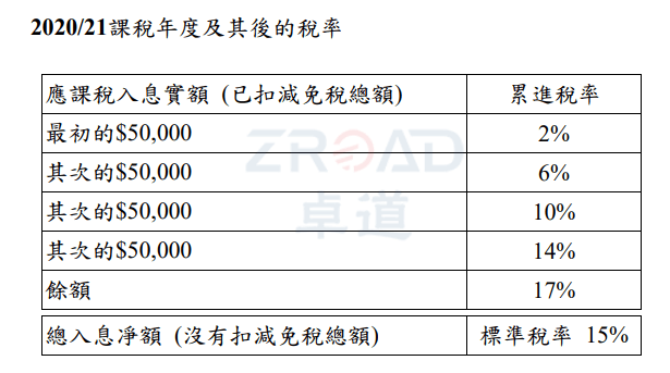 香港薪俸稅稅率表