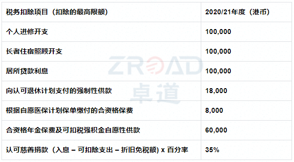 香港薪俸稅稅務(wù)扣除項目明細表